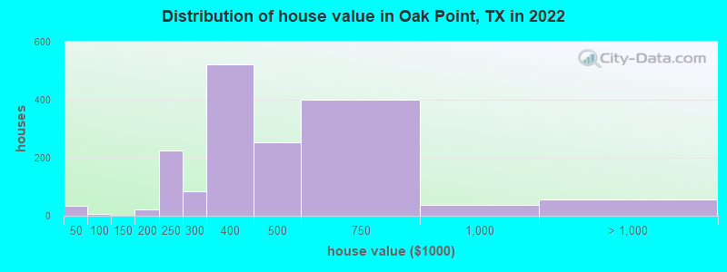 Distribution of house value in Oak Point, TX in 2022