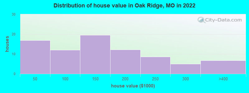 Distribution of house value in Oak Ridge, MO in 2022