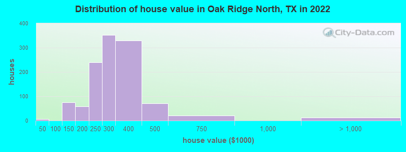 Distribution of house value in Oak Ridge North, TX in 2019