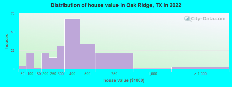 Distribution of house value in Oak Ridge, TX in 2022