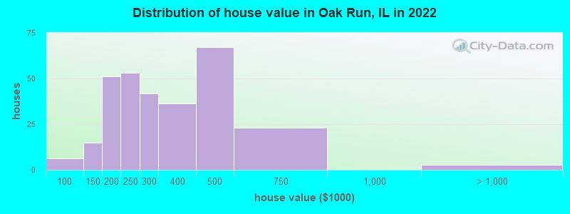 Distribution of house value in Oak Run, IL in 2022