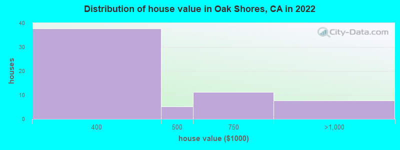 Distribution of house value in Oak Shores, CA in 2022