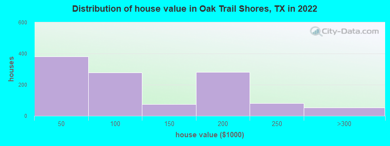 Distribution of house value in Oak Trail Shores, TX in 2022