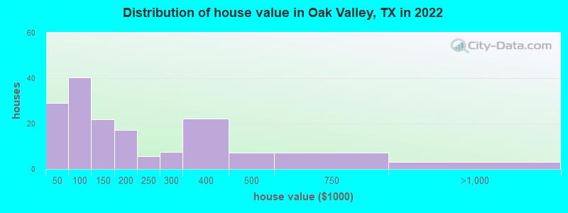 Distribution of house value in Oak Valley, TX in 2022