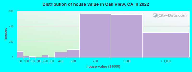Distribution of house value in Oak View, CA in 2022