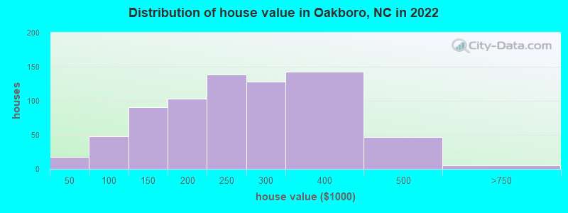 Distribution of house value in Oakboro, NC in 2022
