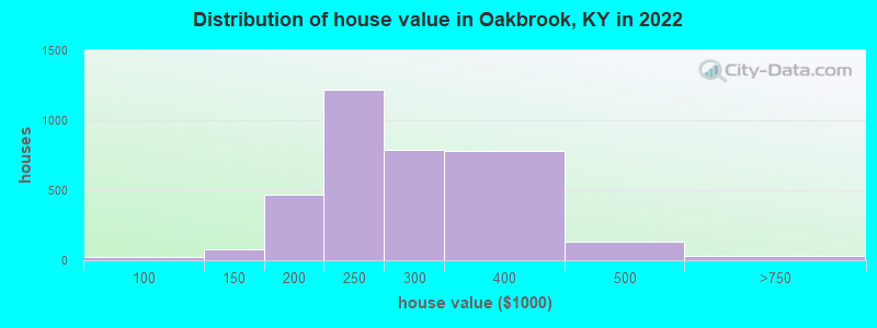 Distribution of house value in Oakbrook, KY in 2022