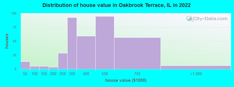 Distribution of house value in Oakbrook Terrace, IL in 2019