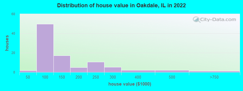 Distribution of house value in Oakdale, IL in 2022