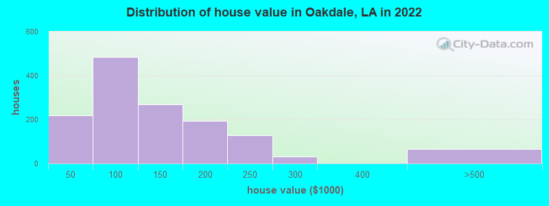 Distribution of house value in Oakdale, LA in 2022