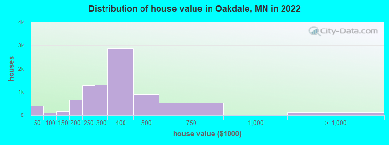 Distribution of house value in Oakdale, MN in 2019