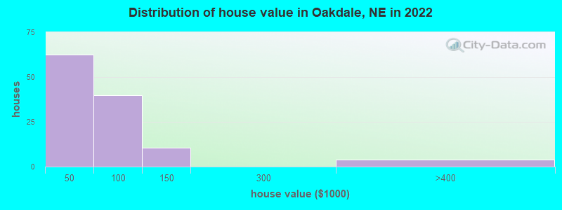 Distribution of house value in Oakdale, NE in 2022