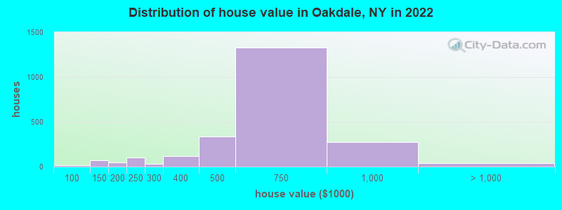 Distribution of house value in Oakdale, NY in 2022