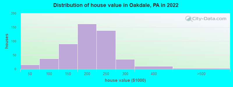 Distribution of house value in Oakdale, PA in 2022