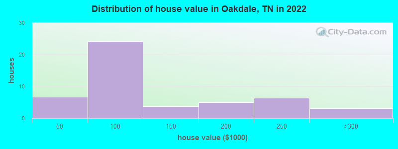 Distribution of house value in Oakdale, TN in 2022