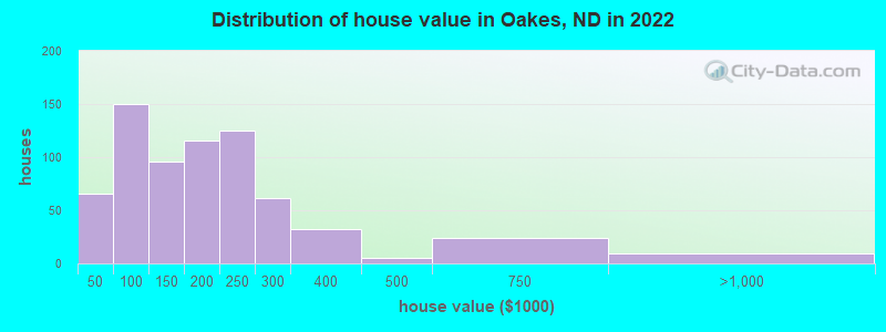 Distribution of house value in Oakes, ND in 2019