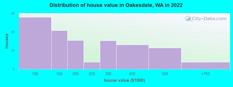 Distribution of house value in Oakesdale, WA in 2022