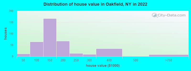 Distribution of house value in Oakfield, NY in 2022