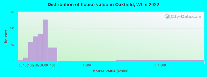 Distribution of house value in Oakfield, WI in 2022