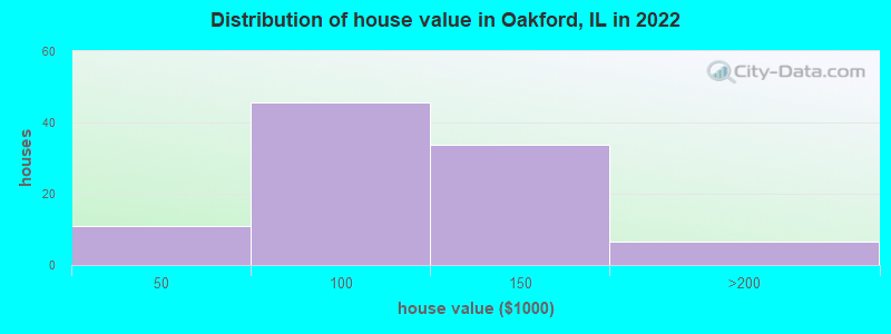 Distribution of house value in Oakford, IL in 2022