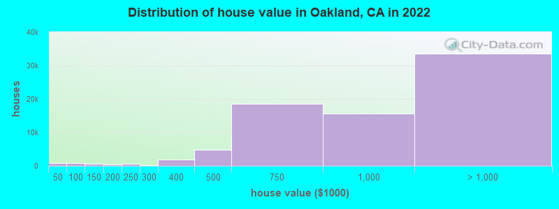 Distribution of house value in Oakland, CA in 2021
