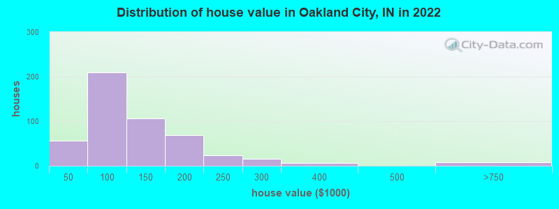 Distribution of house value in Oakland City, IN in 2022