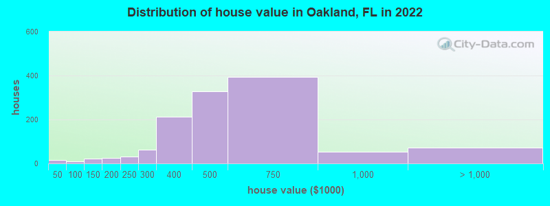 Distribution of house value in Oakland, FL in 2022