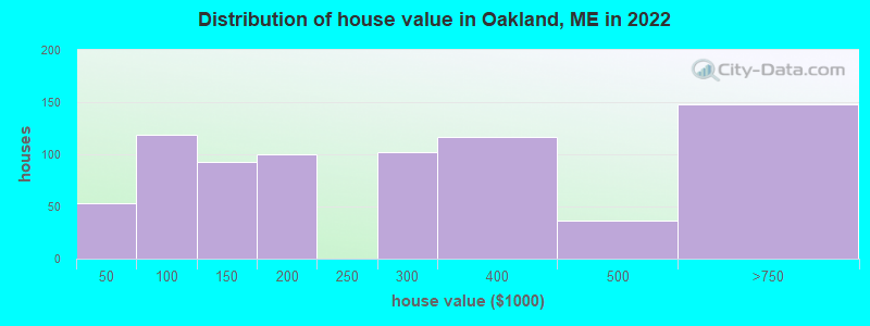 Distribution of house value in Oakland, ME in 2022