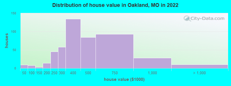 Distribution of house value in Oakland, MO in 2022