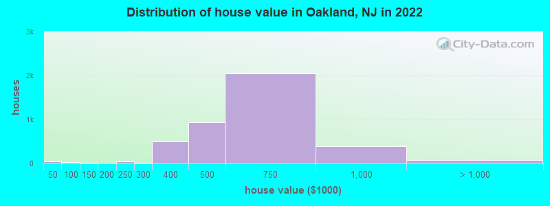 Distribution of house value in Oakland, NJ in 2022