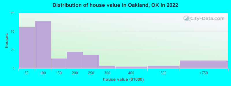 Distribution of house value in Oakland, OK in 2022