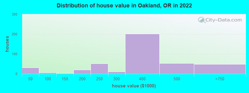 Distribution of house value in Oakland, OR in 2019