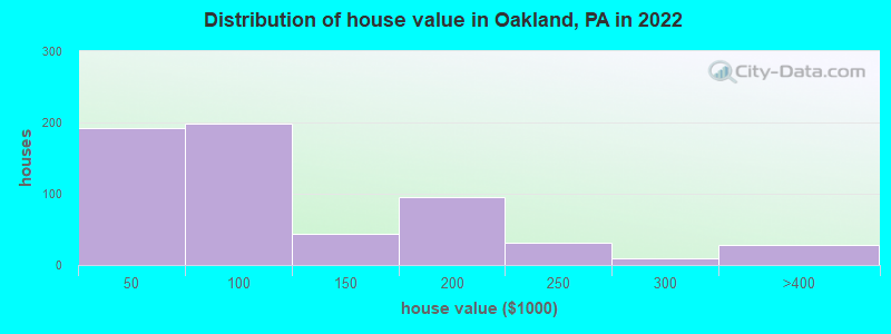 Distribution of house value in Oakland, PA in 2022