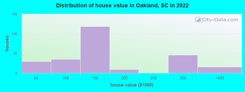 Distribution of house value in Oakland, SC in 2022
