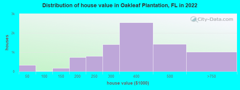 Distribution of house value in Oakleaf Plantation, FL in 2022