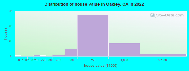 Distribution of house value in Oakley, CA in 2021