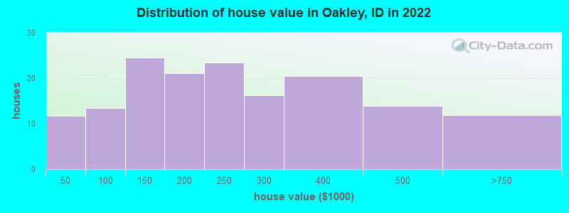 Distribution of house value in Oakley, ID in 2019