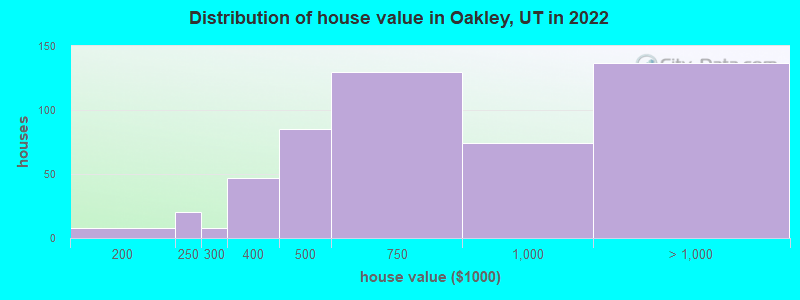 Distribution of house value in Oakley, UT in 2019