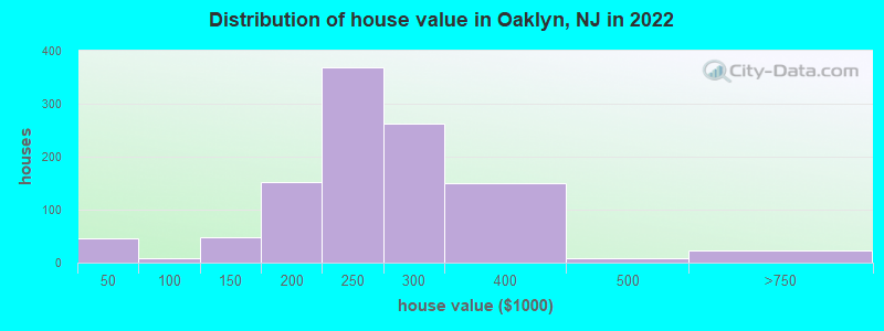 Distribution of house value in Oaklyn, NJ in 2021