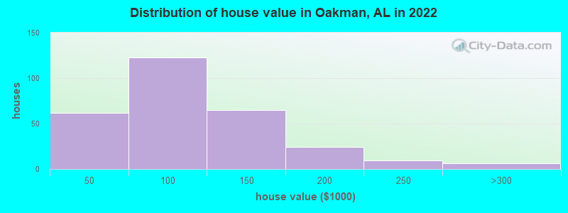 Distribution of house value in Oakman, AL in 2019