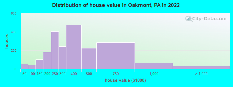 Distribution of house value in Oakmont, PA in 2019