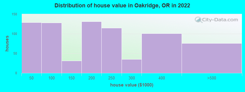 Distribution of house value in Oakridge, OR in 2019