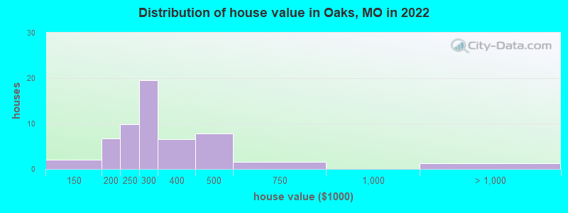 Distribution of house value in Oaks, MO in 2019