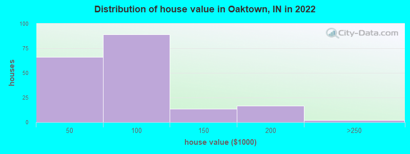 Distribution of house value in Oaktown, IN in 2022