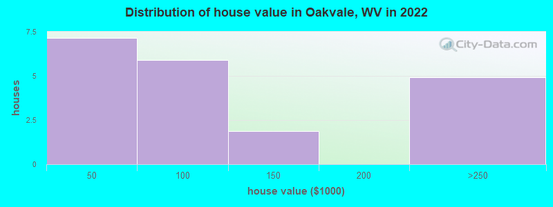 Distribution of house value in Oakvale, WV in 2022