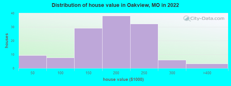 Distribution of house value in Oakview, MO in 2019