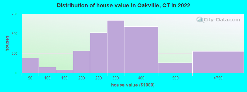 Distribution of house value in Oakville, CT in 2022