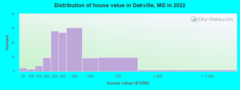 Distribution of house value in Oakville, MO in 2019