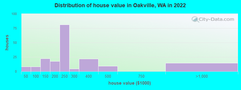 Distribution of house value in Oakville, WA in 2022