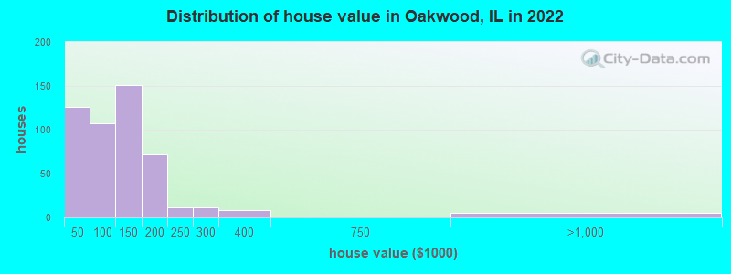 Distribution of house value in Oakwood, IL in 2019